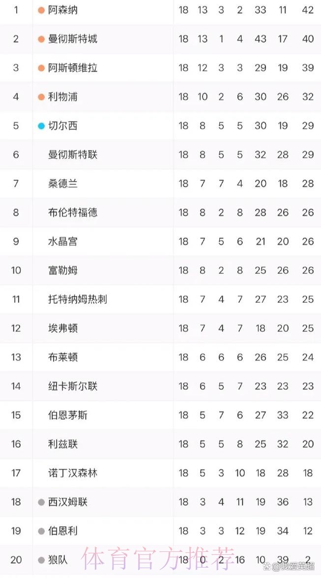 英超综述:18轮后新BIG6正式归位!热刺1-0止2连败 下轮3场焦点战 英超综述:18轮后新BIG6正式归位!热刺1-0止2连败 下轮3场焦点战