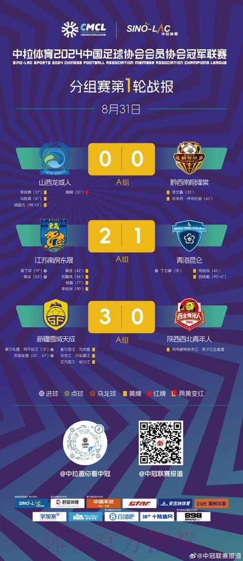 中冠战报|总决赛分组赛第一轮 中冠战报|总决赛分组赛第一轮